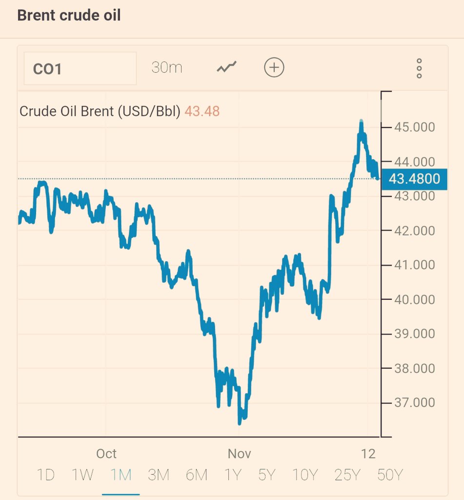 6/nVaccine is positive for Crude Oil, one of the highest contributor for Trade Deficit in India. Crude Oil has rallied 10-12% after  #Pfizervaccine news. Brent at 50 will take India into Current Account Deficit as economic activity picks up and country consumes more crude.