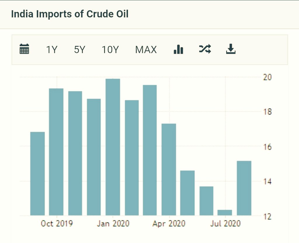 6/nVaccine is positive for Crude Oil, one of the highest contributor for Trade Deficit in India. Crude Oil has rallied 10-12% after  #Pfizervaccine news. Brent at 50 will take India into Current Account Deficit as economic activity picks up and country consumes more crude.