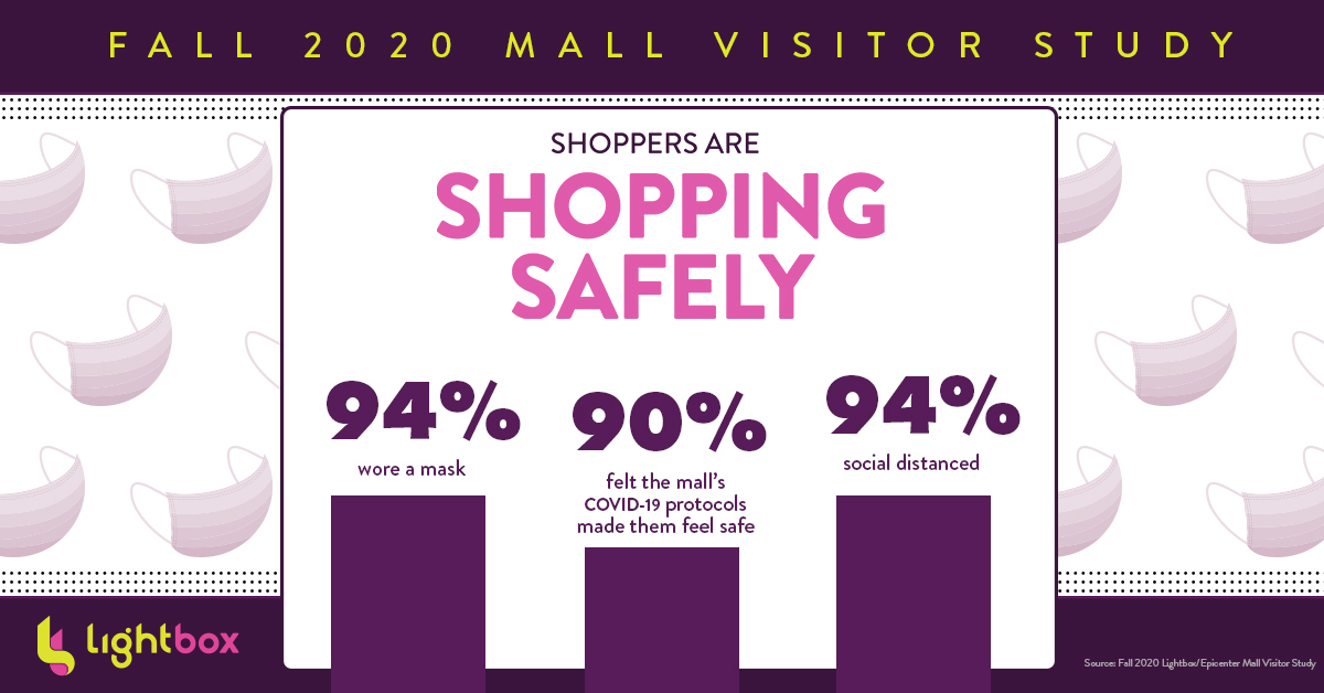 Malls have gone to great lengths to ensure the health of its visitors. And it’s paying off. Nearly all visitors are masked and felt safe; so much so that 91% said they will return. Dive into this and more in our Fall 2020 Mall Visitor Study. ow.ly/eNW350CiCtM