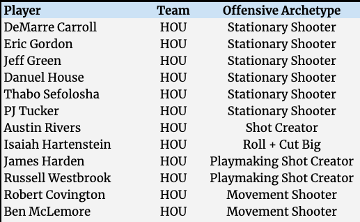For those HOU/CLE/MIA teams, that's taking cheap dudes to fit around your stars that can do 1/1.5 things well. They can be bad enough elsewhere that if asked to do too much it'd be detrimental. On our team we'll limit their role.Offensive Archetypes:  https://www.bball-index.com/offensive-archetypes/