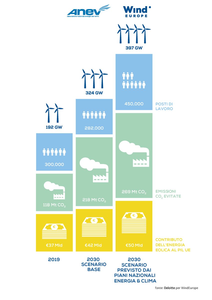 AnevEolico's tweet photo. L'energia eolica è una risorsa importante per la ripresa economica, scopri di più nel #FlagshipReport di @WindEurope 👇
https://t.co/IjT0WKchwY https://t.co/zpQ9fZkAeM