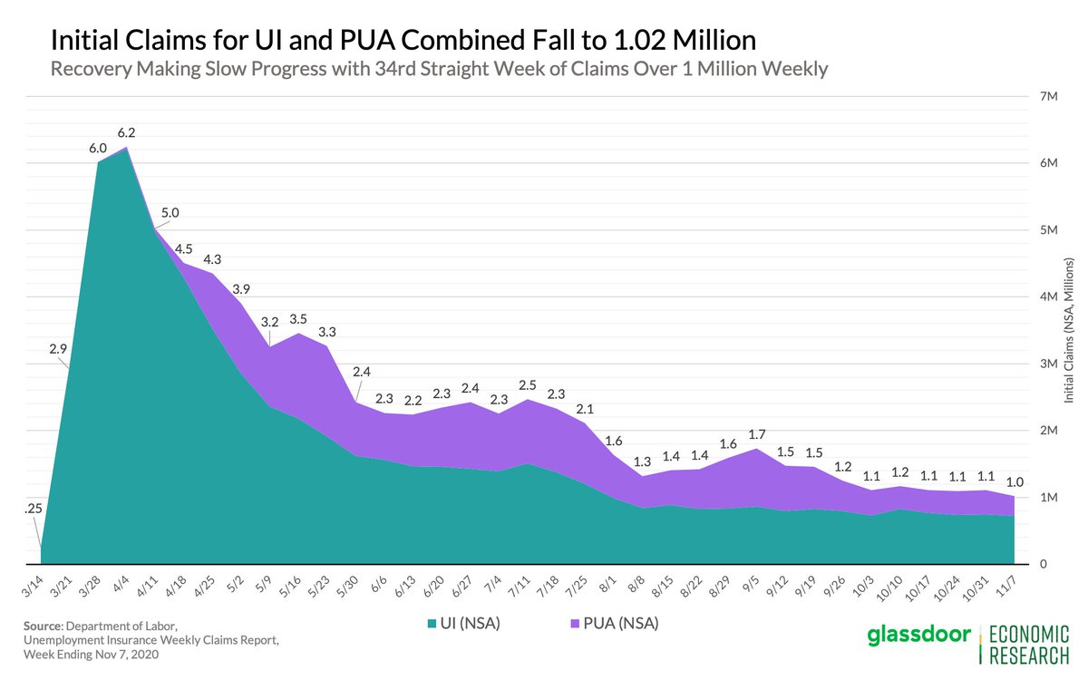 UI claims dropped more than expected last wk after stalling out for several wks.Workers filed 723K UI initial claims + 298K PUA claims = another 1.02 million claims NSANote this is still the 34rd straight wk of claims over 1 million weekly claims. #joblessclaims 1/