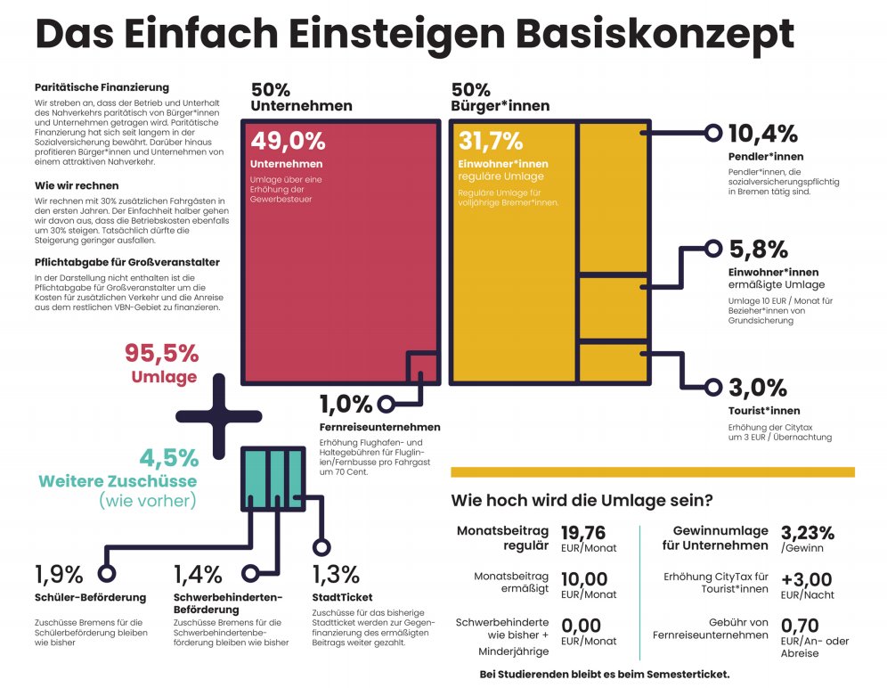 bremenize's tweet photo. Funding public transport as a public service - free at the point of use would cost citizens just €20 per month.  https://t.co/KZrfAQ46qx https://t.co/bDpW3nITOI