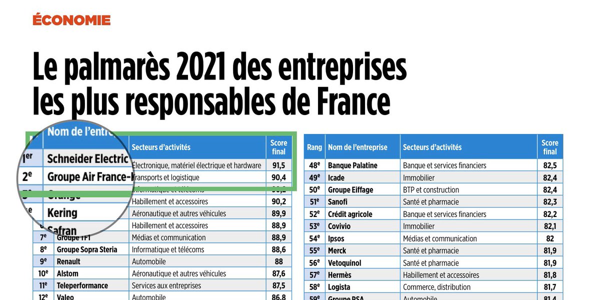 Air France KLM, 2nde entreprise la plus responsable sur 2000 entreprises de +500 salariés analysées par Le Point. Et 1ère dans le secteur du transport ! 🥳✈️

Une enquête menée autour de 3 thèmes : environnement, social et gouvernance. 

Détails ⤵️
lepoint.fr/economie/exclu…