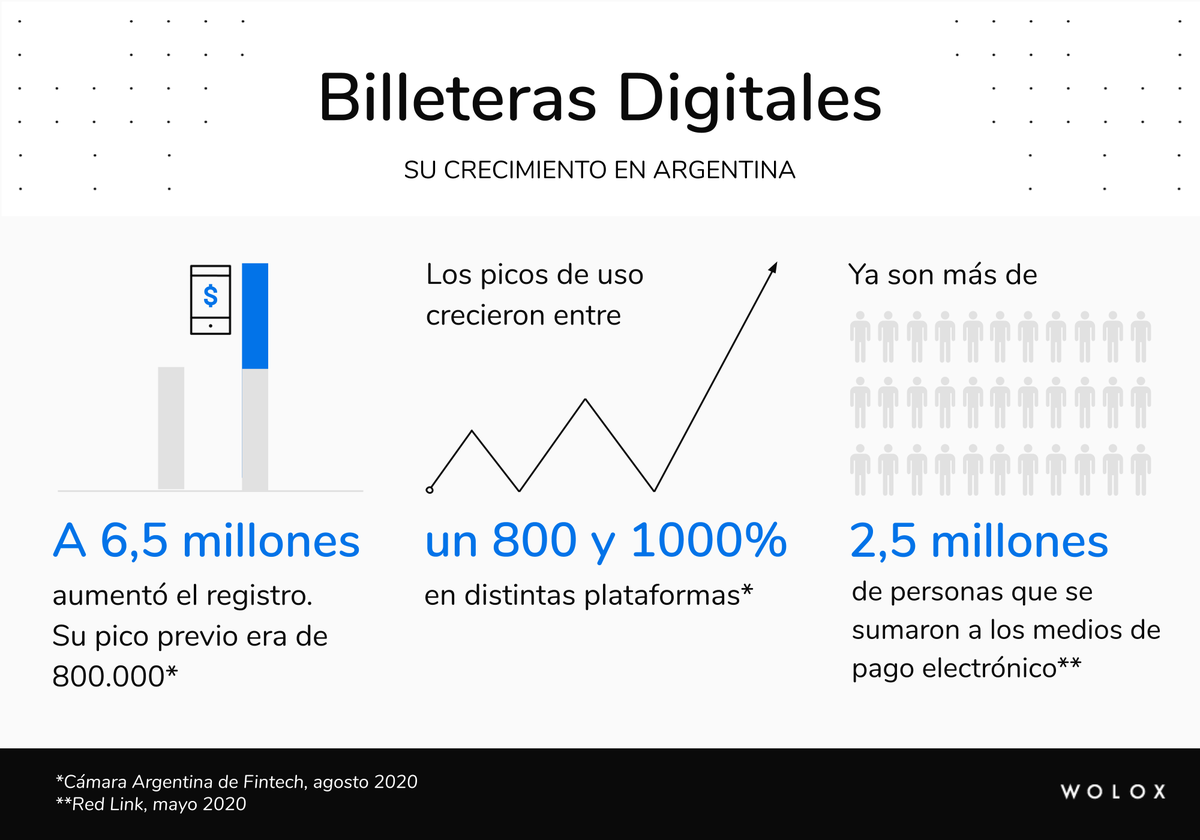 wolox's tweet photo. Las Fintech y las plataformas bancarias web y mobile de Argentina cuentan con miles de nuevos usuarios. Lograr su fidelización es la clave para que esta industria siga creciendo. Más info de este desafío en el artículo de @santisamra, Growth Manager: https://t.co/qTYy2NWv5W https://t.co/IoaEP7XLL3