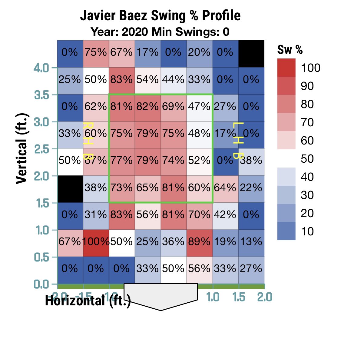 2020 Plate Discipline:SwStr: 19.1% Contact: 63.8% Swing: 52.9% O-Swing: 40.6%Z-Swing: 73.0% O-Contact: 52.0% Z-Contact: 74.6% Spoiler alert: this is awful However, this is also nothing new. Par for the course, as one would say.