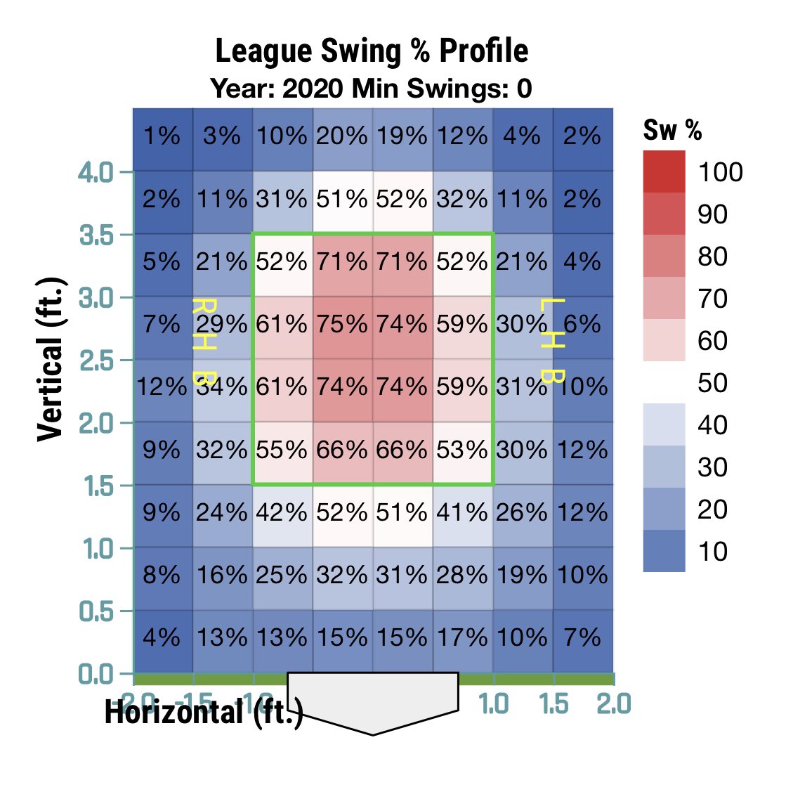 2020 Plate Discipline:SwStr: 19.1% Contact: 63.8% Swing: 52.9% O-Swing: 40.6%Z-Swing: 73.0% O-Contact: 52.0% Z-Contact: 74.6% Spoiler alert: this is awful However, this is also nothing new. Par for the course, as one would say.