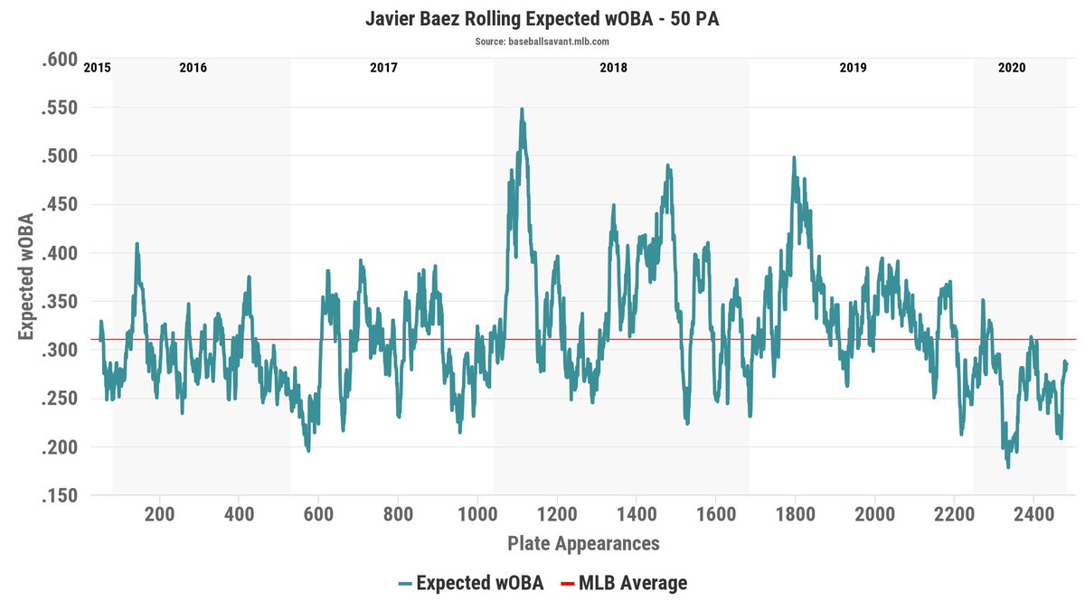 2020 Batted Ball Profile:LD - 18.4%GB - 49.7%FB - 32.0%Pull - 46.3% Middle - 30.2%Opp - 23.5%Hard Contact - 36.2% Med Contact - 46.3%Soft Contact - 17.4% Exit Velocity - 89.4 mph Max EV - 116.0 mph Barrel % - 8.1 Launch Angle - 10.3 sd(LA) - 31.1 