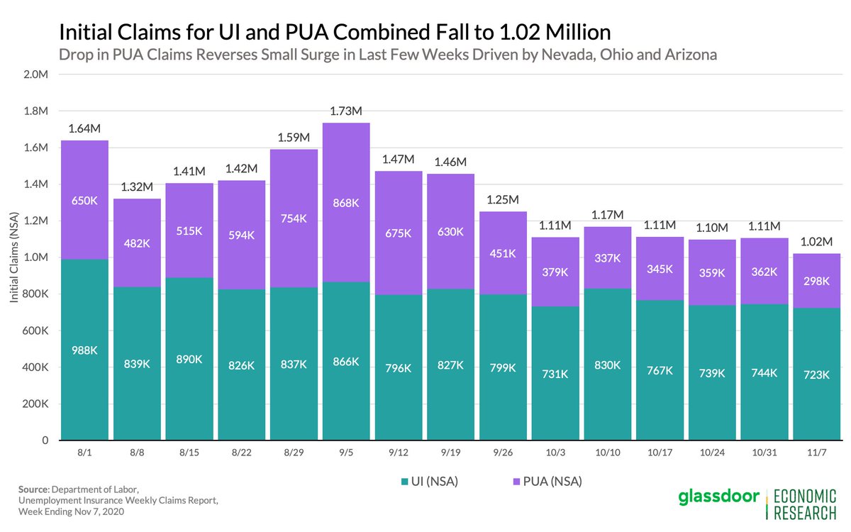 PUA claims dropped 64K WoW, driven by reversal of unusual bumps in:NV: -32KOH: -18KAZ: -10KPUA has struggled w/ fraud & other issues; the return to the current level feels more like a reflection of that than changing economic conditions #joblessclaims 2/