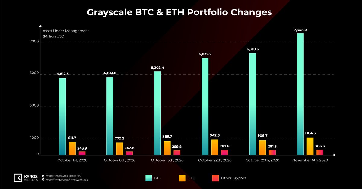 KyrosVentures's tweet photo. .@Grayscale accumulates #Bitcoin on an impressive scale 🔥

Despite 2020's financial crisis, shares of Grayscale #crypto attracted record investments as a way to hedge risks, indicating a growing interest of 88% institutional investors from its total customers. https://t.co/mrrVUd5ycX