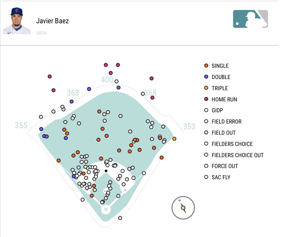 So back to Baez.Even though his LD/GB/FB% have not changed, he was hitting the ball so inconsistently which led to a lot of poor contact.Thus the lowest avg EV vs highest Max EV.The fact that his avg LA,PopUp% & Pull% were elevated suggests that he was likely pressing.