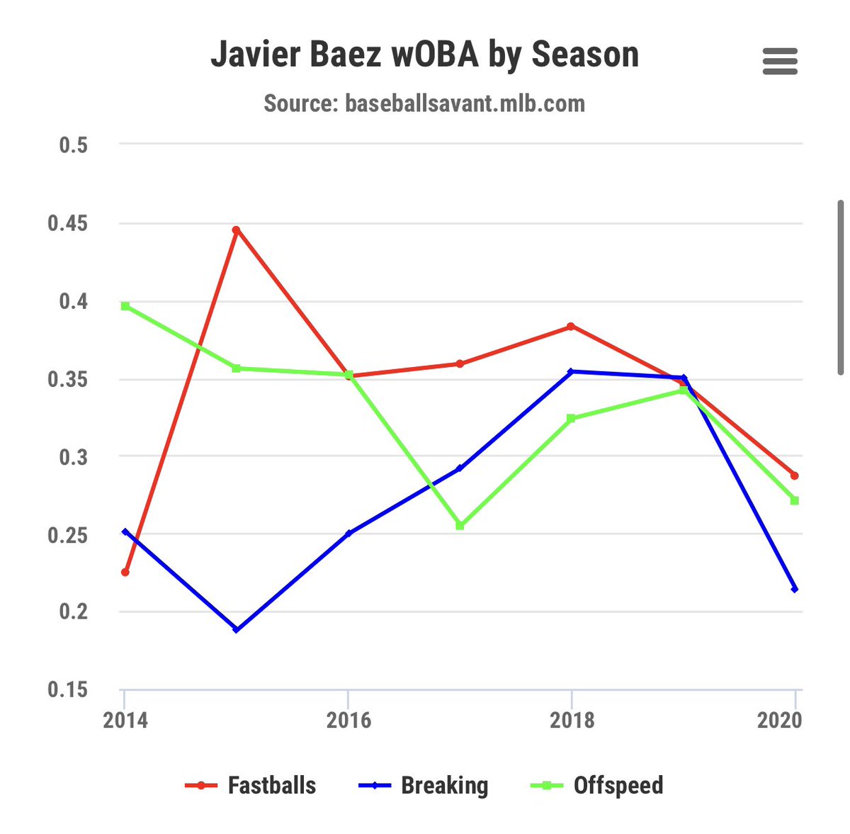 Let’s see how pitchers were attacking Baez:Fastball (50.9%).255 (.224 xBA).398 SLG (.361 xSLG)Breaking (41.5%).157 (.186 xBA).294 SLG (.342 xSLG)Offspeed (7.6%).182 (.315 xBA).500 SLG (.627 xSLG)2019: FB (55.3%) BRK (34.8%) OFF (9.9%)