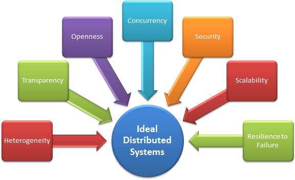 Lets discuss about basic feature of system design- scalability A system is considered scalable when it doesn't need to be redesigned to maintain effective performance after a steep increase in workload or simply when we got lots of users then it should work smoothly.