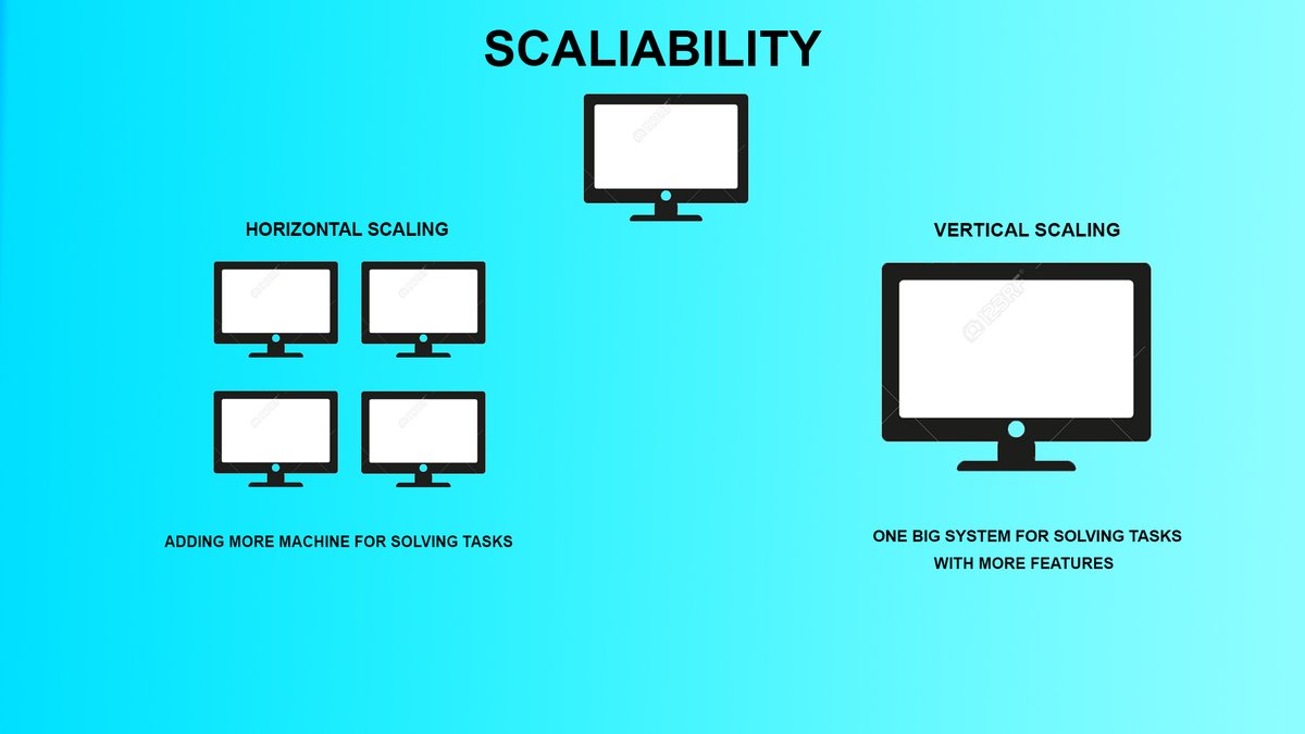 We can achieve it by two ways. 1. by horizontal scaling 2. by vertical scaling horizontal scaling - it means adding more machines to your server or database to perform tasks. vertical scaling - by adding more resources (CPU/DISK) on demand for performance