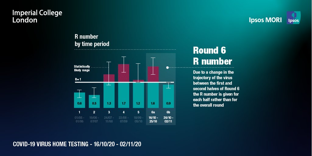 The R number for England was estimated to be 1.6 in the interim report and 0.85 in the second half of this study