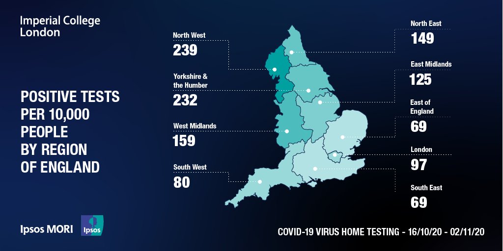 Regional prevalence per 10,000: NW: 239  from 102NE: 152  from 106 Y&H: 232  from 63W.Mids: 159 from 60 E.Mids: 125  from 56EofE: 69  from 30Lon: 97  from 54 SE: 69  from 29 SW: 80  from 33