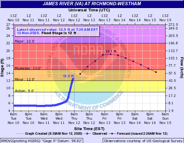 The James River at Richmond is forecast to reach 19.1 feet - firmly in moderate flood stage. If verified - this will be the highest water on the James since 1996 (24 years!). #vawx