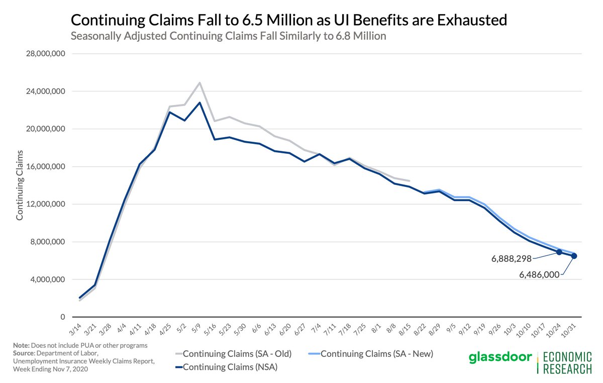 Continuing claims continue to plummet, partially driven by the exhaustion of benefits for many claimants.So far over 7 million UI claimants and 1 million EB/PEUC claimants have had their benefits expire. #joblessclaims 3/