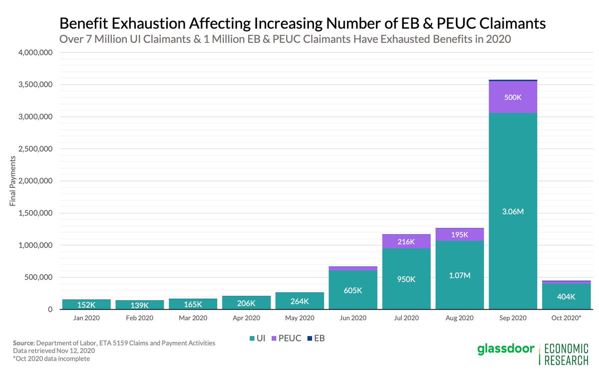 Continuing claims continue to plummet, partially driven by the exhaustion of benefits for many claimants.So far over 7 million UI claimants and 1 million EB/PEUC claimants have had their benefits expire. #joblessclaims 3/