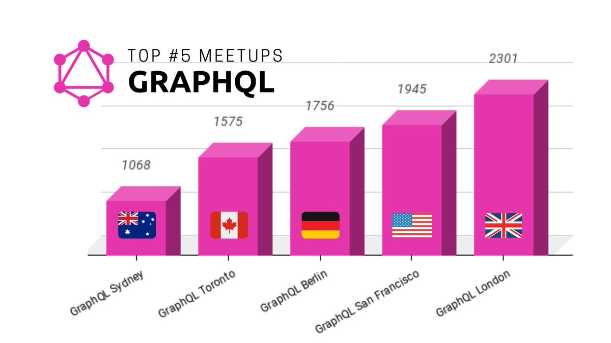 gerardsans's tweet image. I figured I would create a graphic to get a grasp of which are the largest GraphQL communities in the world. This is the result! 🤓📚

Join a GraphQL community near you
meetup.com/topics/graphql

#graphql #top5 #meetups ✨🚀