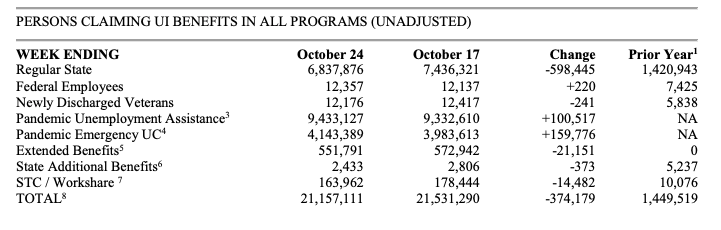 And note that of the 21 million total continuing claims, 9.4 million (PUA) & 4.1 million (PEUC) = 13.5 million are in programs that expire on Dec 26.That's almost 2/3rd of claims that may disappear at the EOY w/o a deal in Congress to extend the programs. #joblessclaims 4/