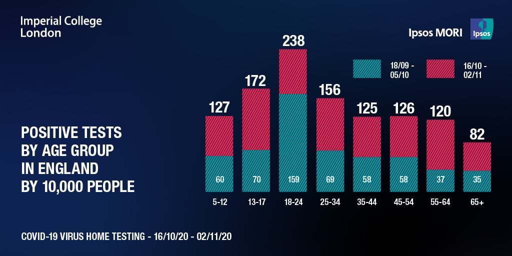 1.3% of people aged over 5 in England had COVID-19 on any one day of the study, 130 in every 10,000. Up from 60 in every 10,000 in our last report. See the age breakdown of that below