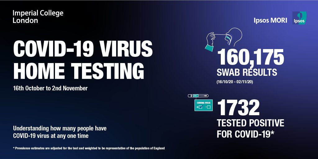 We found 1,732 positive tests out of the 160,175 tests processed