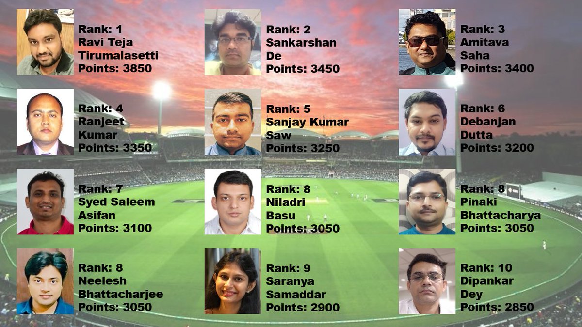 SJanaQA's tweet photo. In this year's #IPL everyone was a winner!!
We couldn't go out and cheer for our teams at the stadiums, but had lots of fun nevertheless playing an amazing Super Predictions contest with our colleagues.
#lovetobetechm #distantbutconnected

And here are the top 10 Super Predictors https://t.co/x5M58nRnOB