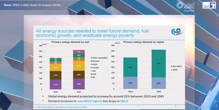 EnergzdEconomy's tweet photo. Interesting, OPEC research director comments on release of World Oil Outlook at #ADIPEC2020. Despite cutting demand forecast for Q4 2020, #OPEC sees rebound starting in 2021. The worst is over & oil demand will grow by 6.5 million bpd next year.
#ADIPECVirtual #ADIPEC2020Partner https://t.co/2XCPdLQ4bH