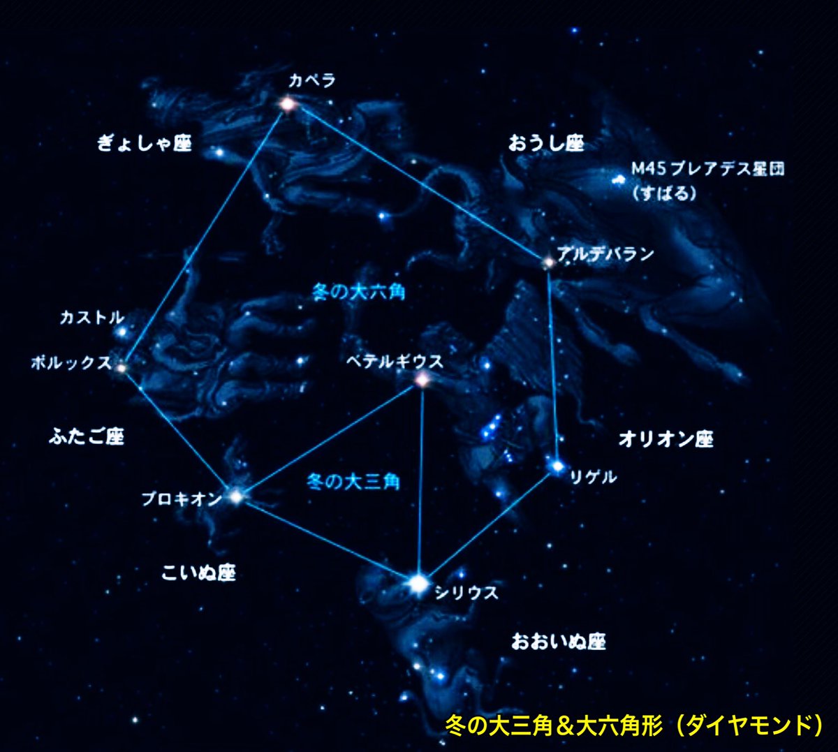 Chieko Nagayama 教科書で覚えたときは単純暗記だったけれど Kagayaさんのお写真には儚く美しいロマンを感じます 冬の大三角 オリオン座ベテルギウス おおいぬ座シリウス こいぬ座プロキオン 冬の大六角 ふたご座ポルックス ぎょしゃ座カペラ Chieko Nagayama 教科書で覚えたときは単純暗記だったけれど Kagayaさんのお写真には儚く美しいロマンを感じます 冬の大三角 オリオン座ベテルギウス おおいぬ座シリウス こいぬ座プロキオン 冬の大六角 ふたご座ポルックス ぎょしゃ座カペラ
