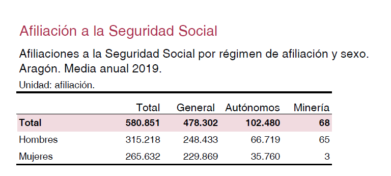 IAEST's tweet photo. Más datos de nuestra publicación "Datos Básicos de Aragón 2020" #DBA2020 , de nuevo con información sobre #MercadoLaboral.
En 2019 hubo en #Aragón 580.851 afiliaciones a la SS de media anual. Así se distribuían por régimen y sexo 👇🏽
📊 +Info: https://t.co/EIUUEQWK7T
#IAEST https://t.co/dsrp3ApFGU
