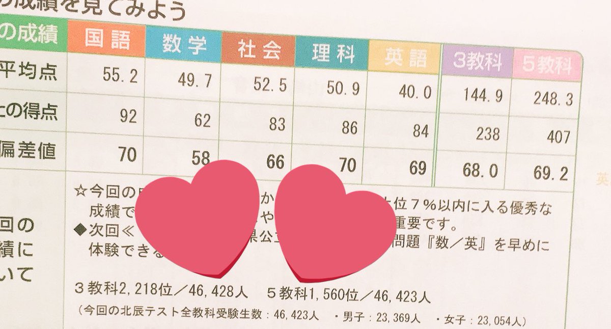 な な せ 勉強垢 北辰テスト 入試模擬テスト 帰ってきた𓂃𓈒𓂂 前回の偏差値68から 数学が大幅に落ちてるけど 理 英 社は上げられてるから大丈夫油断しないように W 国語は偏差値70キープ もう少しあげたいな な な せ 勉強垢 北辰テスト 入試模擬テスト 帰ってきた𓂃𓈒𓂂 前回の偏差値68から 数学が大幅に落ちてるけど 理 英 社は上げられてるから大丈夫油断しないように W 国語は偏差値70キープ もう少しあげたいな