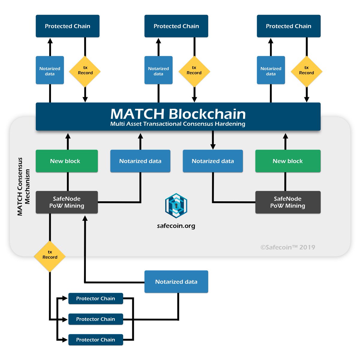 Gamevid4's tweet image. @SafeCoins is about to begin a major expansion of their #SafeNode technology. This will bring full multi asset 2 way protection among other enhanced use cases. $SAFE is another innovative gem that many will regret overlooking. $BTC $ETH #MATCH