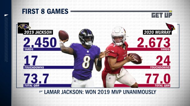 Last season, Ravens’ QB Lamar Jackson won NFL MVP. Through the first half of this season, Cardinals’ QB Kyler Murray has been even better.