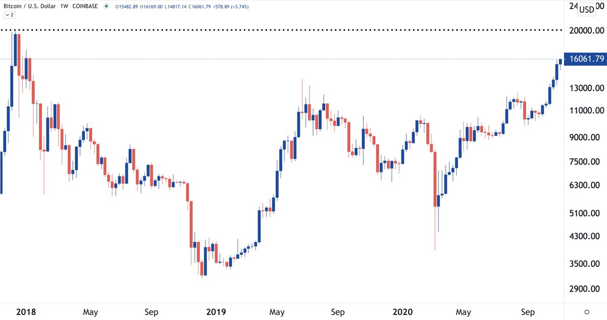 Stocktwits's tweet photo. Bitcoin is trading at its highest level since January 8, 2018.  
 
Do you think Bitcoin will break 20K in 2020?  
 
$BTC.X #Bitcoin https://t.co/lMkvGsCfTI