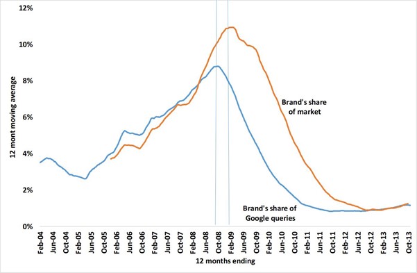 SOS potentially offers a stop gap solution. Les Binet found that there was a strong correlation between SOS and SOM. with SOS acting as a predictor for SOM changes, acting as an early warning system for changes.  https://ipa.co.uk/news/binet-presents-fast-cheap-predictive-share-of-search-metric/