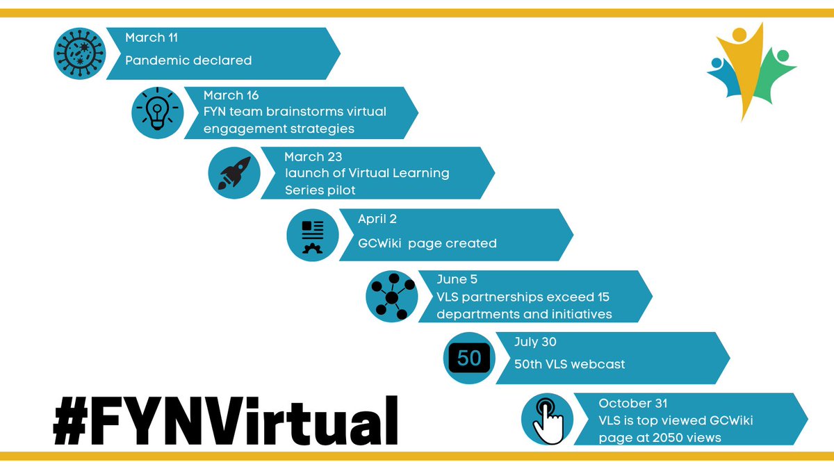 FYN_RJFF's tweet image. When the pandemic changed our work, we started with an idea  and #GCTools .  In 7 months,  the Virtual Learning Series GCWiki grew to the top viewed page in October.

👏👏👏 THANK YOU for joining us! 👏👏👏  

#grateful @GCcollab @joymosk

wiki.gccollab.ca/FYN_Virtual_Le…