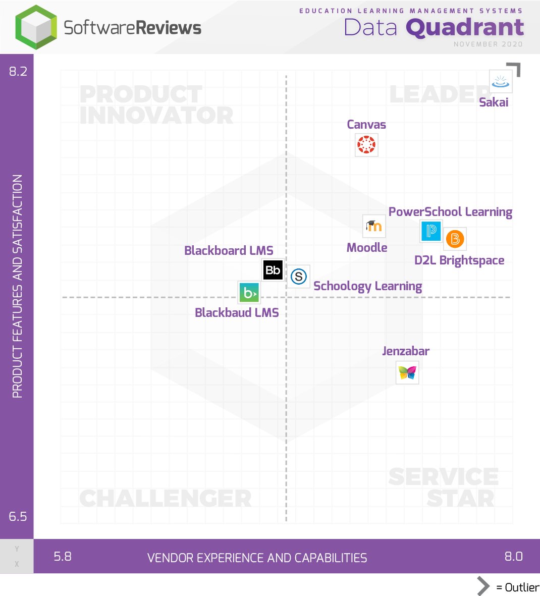 Congratulations to <a href="/Apereo/">Apereo Foundation</a>, <a href="/CanvasLMS/">Canvas LMS</a>, <a href="/MyPowerSchool/">PowerSchool</a>, and <a href="/D2L/">D2L</a> for being named the 2020 Education Learning Management Systems Data Quadrant Award gold medalists!

For awards: bit.ly/2GSwHyO
For press release: bit.ly/3kmsst3

#ELMS #education #management #award