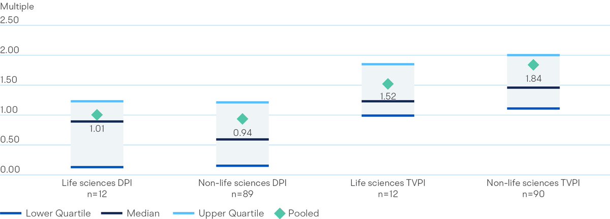 The results show that life science funds perform better than non-LS funds on realised returns (DPI), but it's not statistically significant. The spread of returns also suggests life sciences is no more risky than other VC investments.