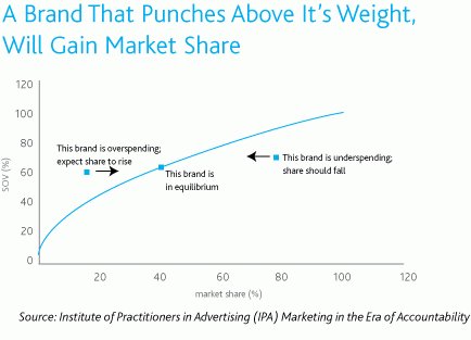 Combined SOV and SOM can help brands to work out their ESOV (Excess Share of Voice). Brands with ESOV see increases in SOM of time. This is important as it helps us understand what marketing needs to be done in order for us to achieve our clients goals.  https://www.nielsen.com/us/en/insights/article/2009/budgeting-for-the-upturn-does-share-of-voice-matter/