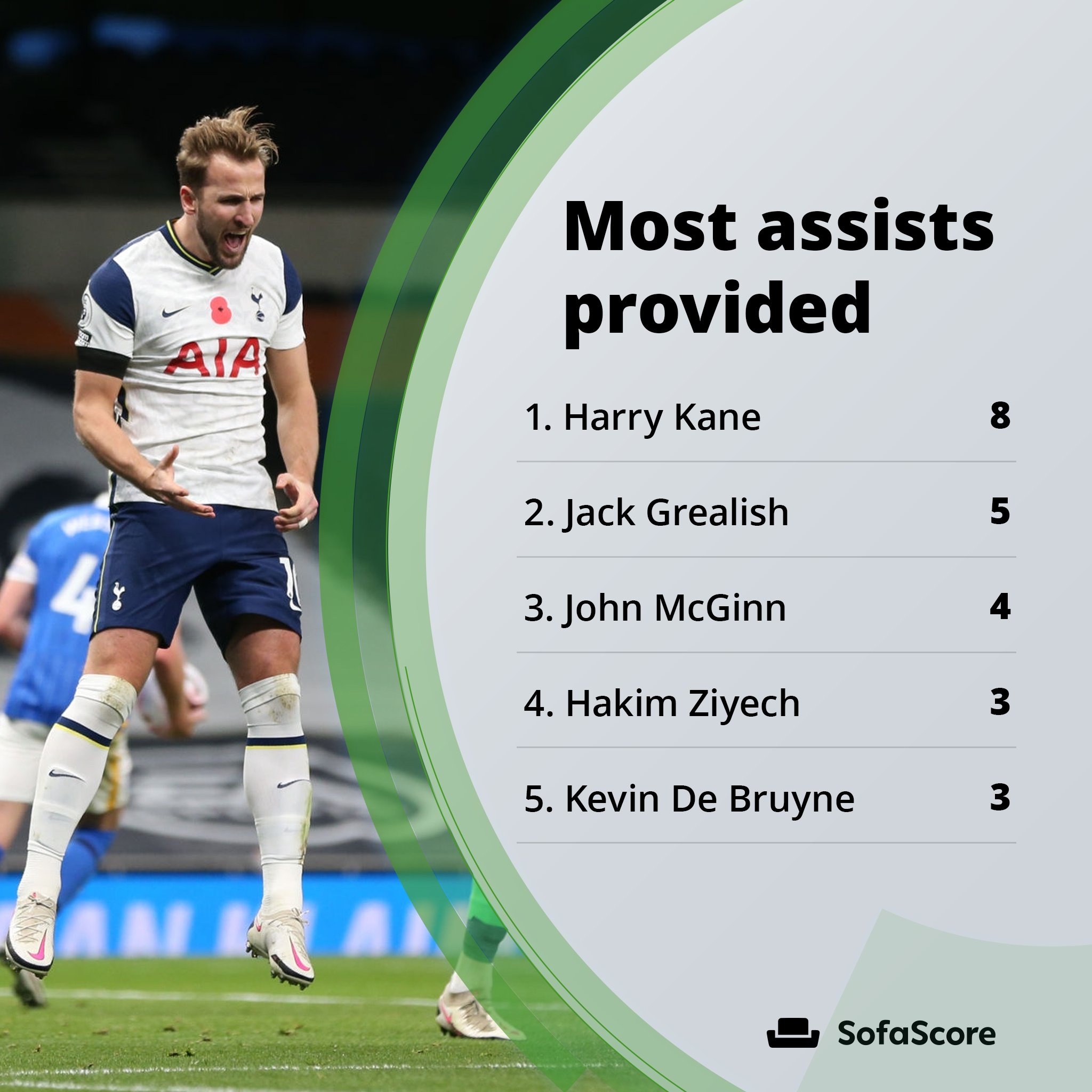 Sofascore On Twitter Harry Kane Has Been In Remarkable Playmaking Form So Far With The Spurs Striker Leading The League In Creating Big Chances And Assists It S Interesting To See Three Different