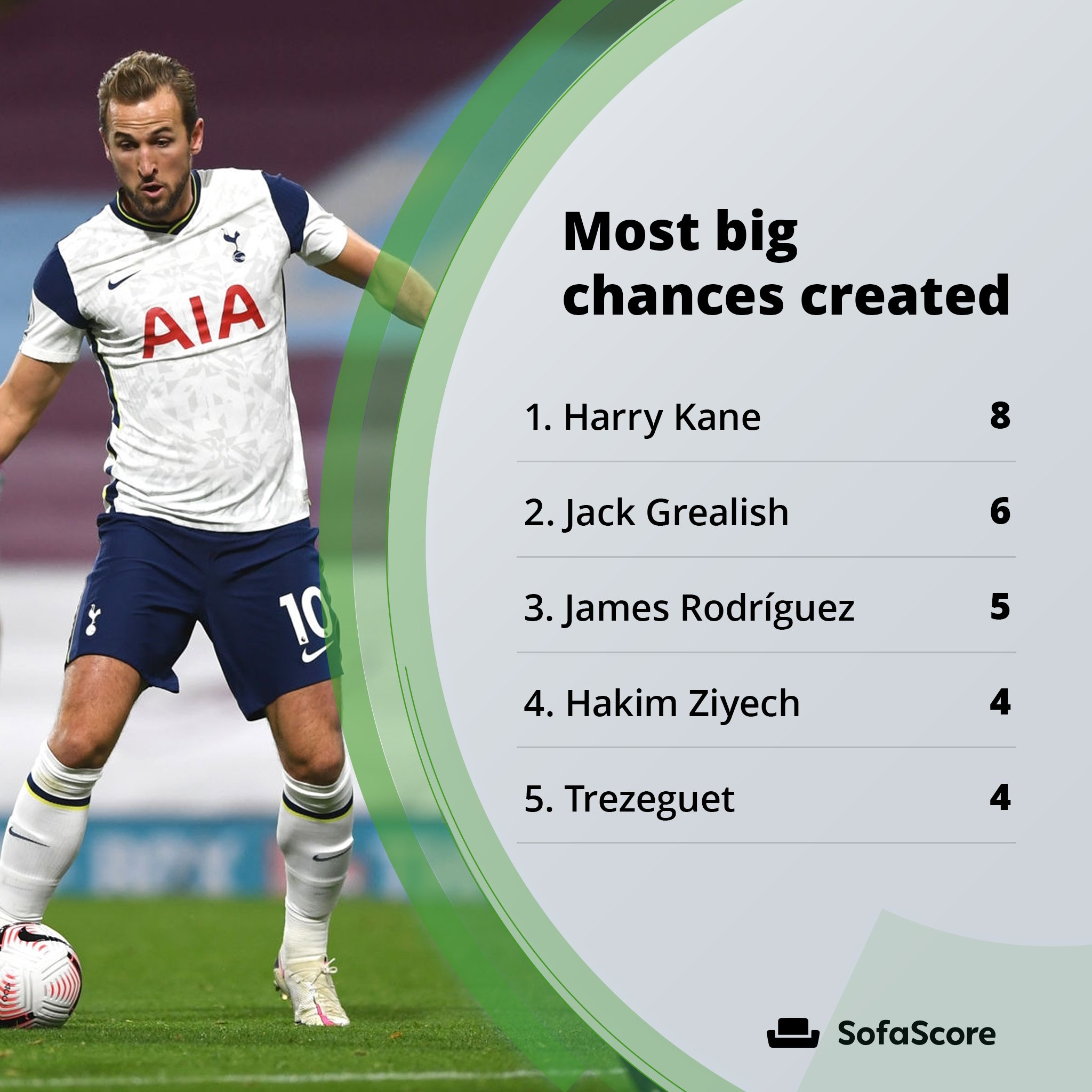 Sofascore On Twitter Harry Kane Has Been In Remarkable Playmaking Form So Far With The Spurs Striker Leading The League In Creating Big Chances And Assists It S Interesting To See Three Different Aston Villa Players Mcginn Grealish Trezeguet On These