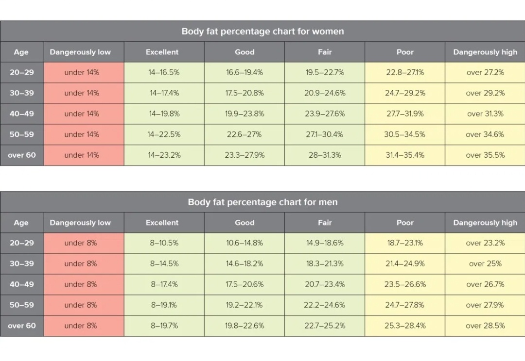 this is so unfair men can go down to 8% body fat but women can only go down...