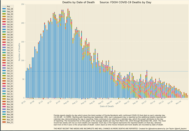 10/ Florida is looking pretty good to me, by the way. Both charts from  @jhaskinscabrera. I know facts and public data are scary for the narrative.