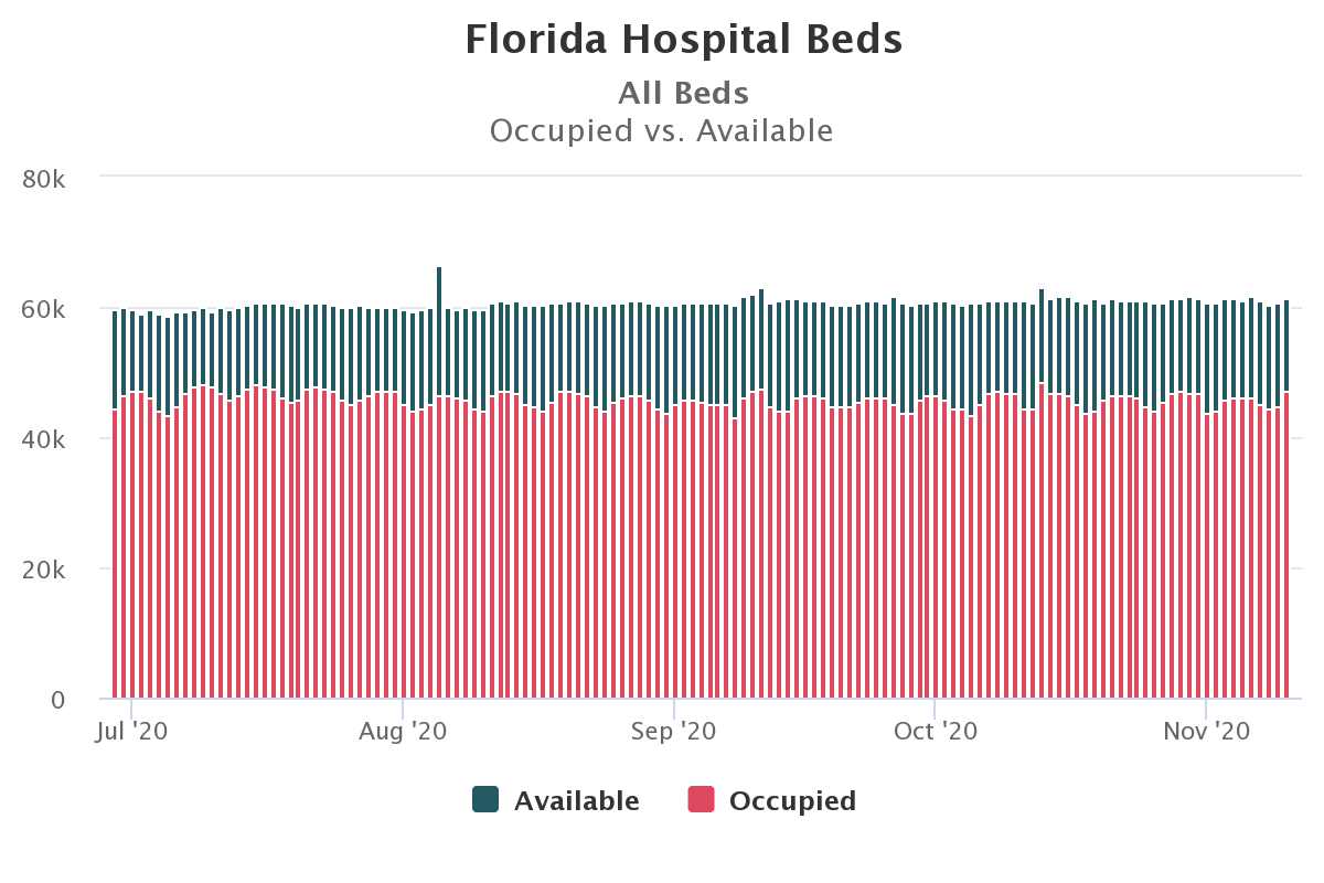 10/ Florida is looking pretty good to me, by the way. Both charts from  @jhaskinscabrera. I know facts and public data are scary for the narrative.