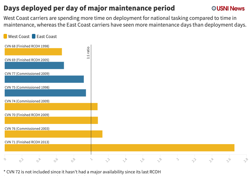 That unpredictability of the deployment schedule has played havoc with maintenance schedules and laid bare some of the problems on the East and West coasts. Check this graf.