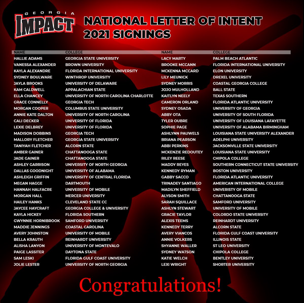 Updated to 68 players signed for the 2021 class. #makeanimpact
