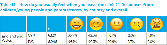 NPDA_RCPCH's tweet photo. Our #npdaprem report launched today shows most CYP with diabetes and their parents/carers feel good after their visits, with good feelings correlated with +ve experiences of patient centred care. #npdaprem

Link to report 👉 https://t.co/phrzqrIkpZ

@CYPDiabNetwork @CYPDN_Wales https://t.co/7rd1CPct1X