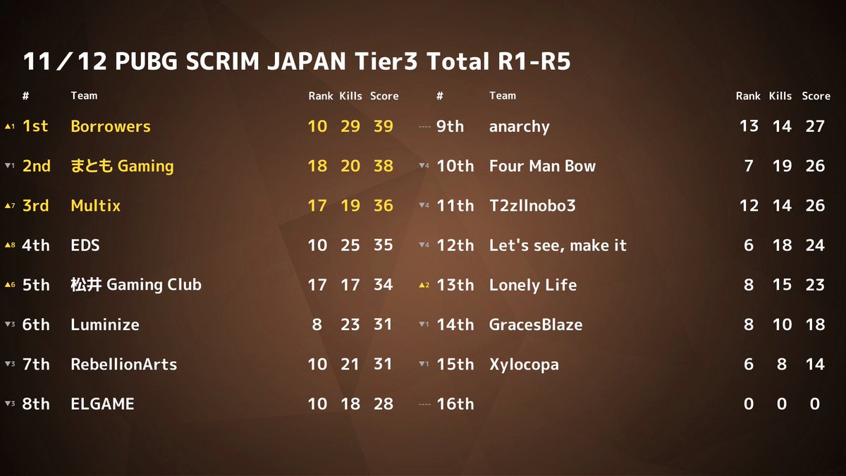PUBGSCRIMJAPAN's tweet photo. ✨ 11/12 PUBG SCRIM JAPAN Tier3 結果✨ 
 ドン勝は 
 R1:【anarchy】
 R2:【まとも Gaming】
 R3:【T2zllnobo3】
 R4:【Multix】
 R5:【松井 Gaming Club】
 総合1位は【Borrowers】でした👏 
 また、モストキルは15キルで【BW_yuutonton】選手でした🙌 https://t.co/cpxR8tJBo9