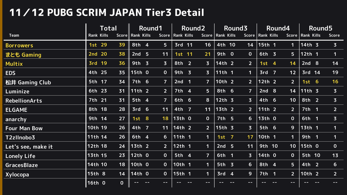 PUBGSCRIMJAPAN's tweet photo. ✨ 11/12 PUBG SCRIM JAPAN Tier3 結果✨ 
 ドン勝は 
 R1:【anarchy】
 R2:【まとも Gaming】
 R3:【T2zllnobo3】
 R4:【Multix】
 R5:【松井 Gaming Club】
 総合1位は【Borrowers】でした👏 
 また、モストキルは15キルで【BW_yuutonton】選手でした🙌 https://t.co/cpxR8tJBo9